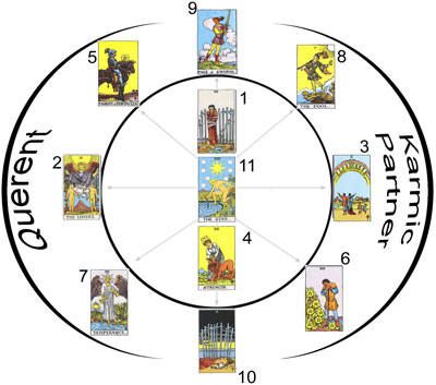 Karmic Wheel Tarot Spread Tarot Layout