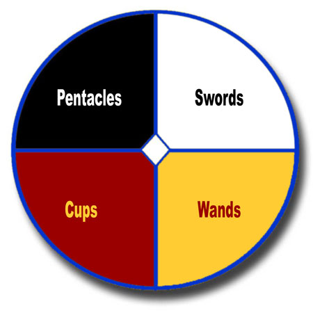 medicine wheel and tarot suit correspondences