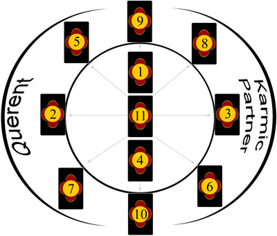 Karmic Wheel Tarot Spread Tarot Layout