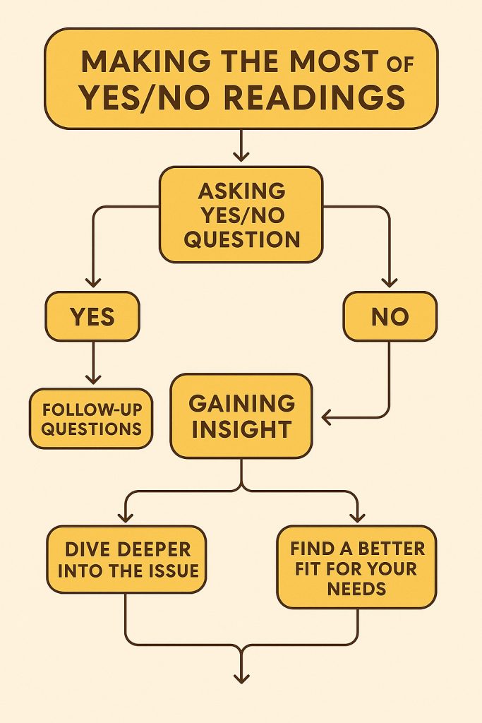 Yes/No Tarot Question Flow Chart